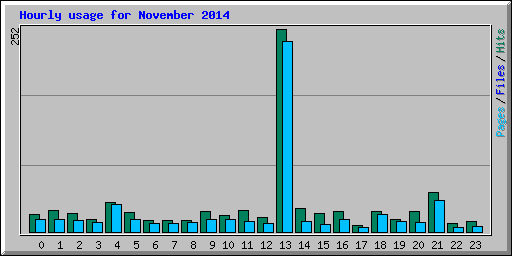 Hourly usage for November 2014