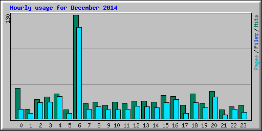 Hourly usage for December 2014