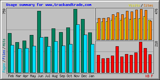 Usage summary for www.trackandtrade.com