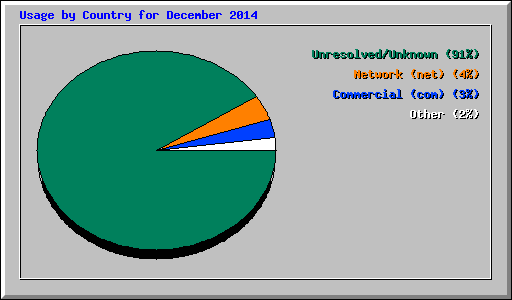 Usage by Country for December 2014