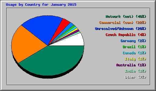 Usage by Country for January 2015