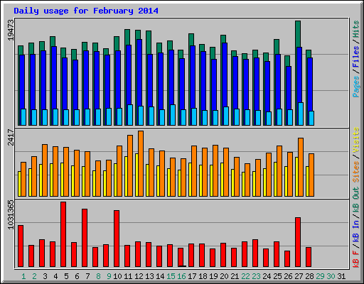 Daily usage for February 2014