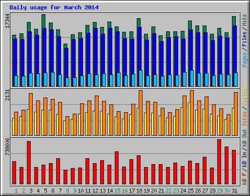 Daily usage for March 2014