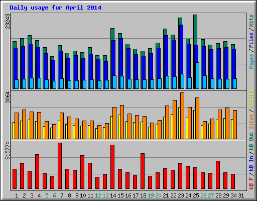 Daily usage for April 2014