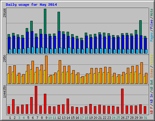Daily usage for May 2014