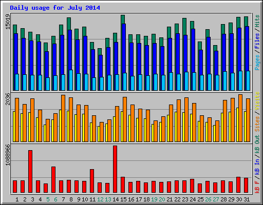 Daily usage for July 2014