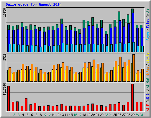 Daily usage for August 2014