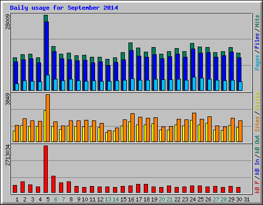 Daily usage for September 2014