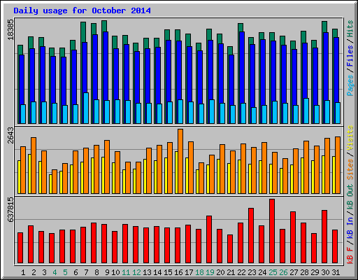 Daily usage for October 2014