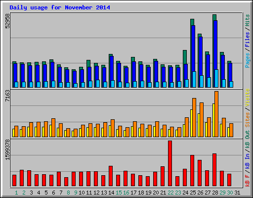 Daily usage for November 2014