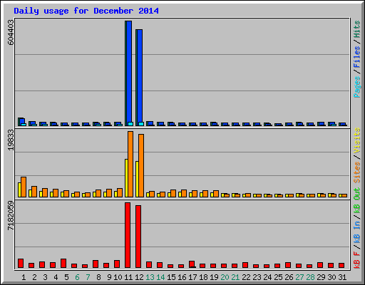 Daily usage for December 2014