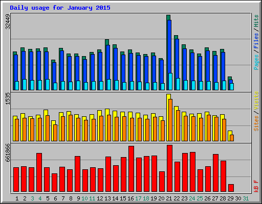 Daily usage for January 2015
