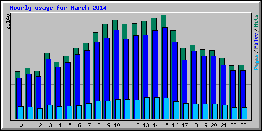 Hourly usage for March 2014