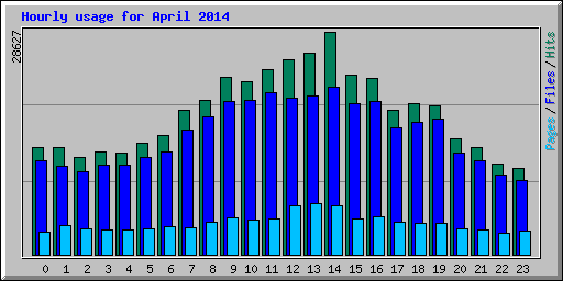 Hourly usage for April 2014