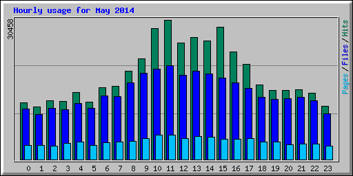 Hourly usage for May 2014