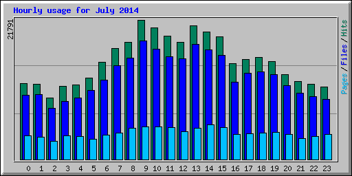 Hourly usage for July 2014