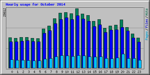 Hourly usage for October 2014