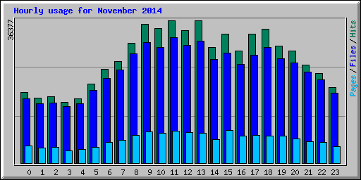 Hourly usage for November 2014