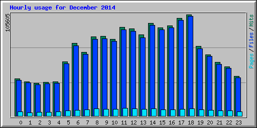 Hourly usage for December 2014