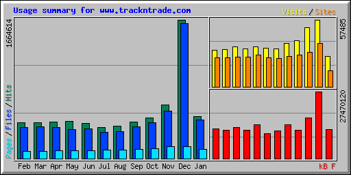 Usage summary for www.trackntrade.com