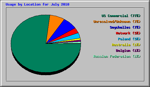 Usage by Location for July 2010