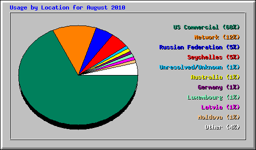 Usage by Location for August 2010