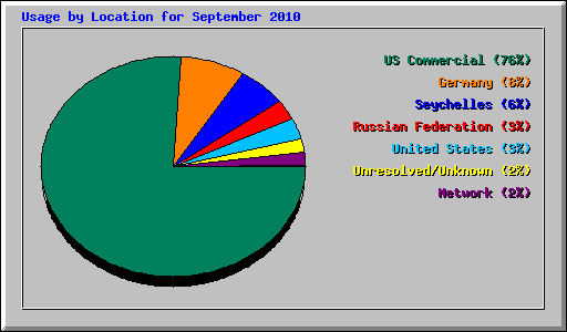 Usage by Location for September 2010