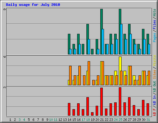 Daily usage for July 2010