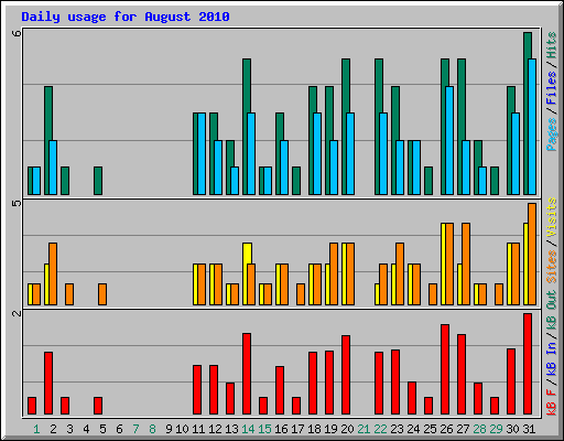 Daily usage for August 2010