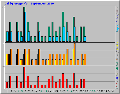 Daily usage for September 2010