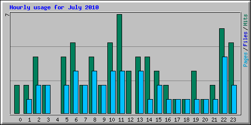 Hourly usage for July 2010