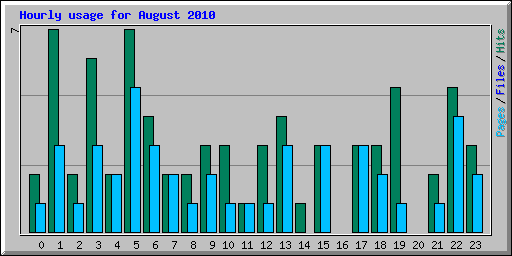 Hourly usage for August 2010