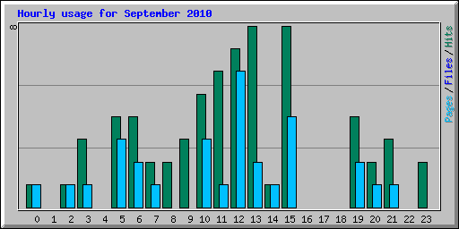 Hourly usage for September 2010