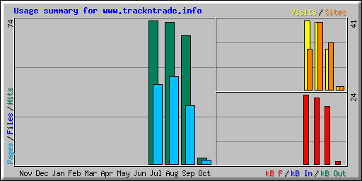 Usage summary for www.trackntrade.info
