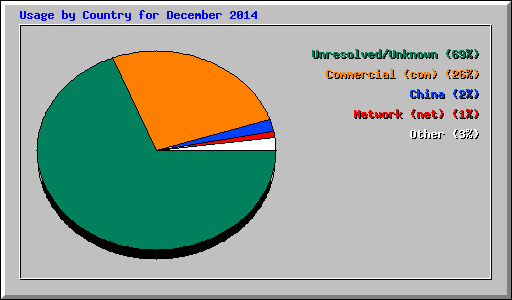 Usage by Country for December 2014