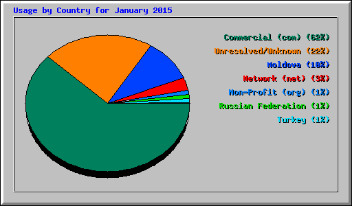 Usage by Country for January 2015
