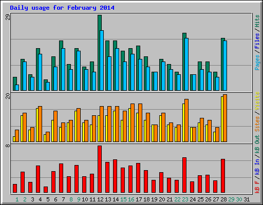 Daily usage for February 2014