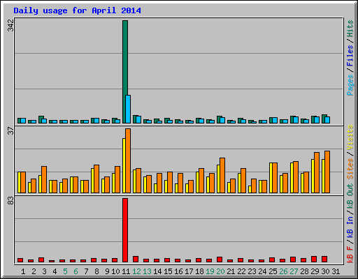 Daily usage for April 2014
