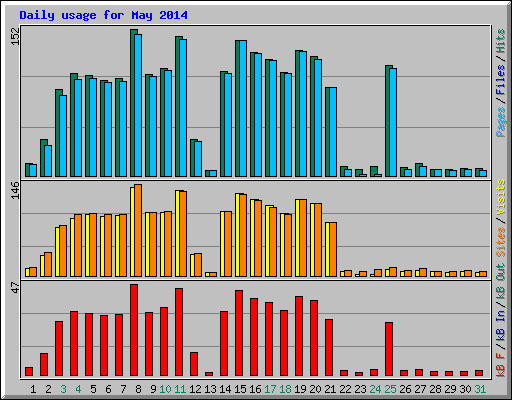Daily usage for May 2014
