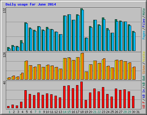 Daily usage for June 2014