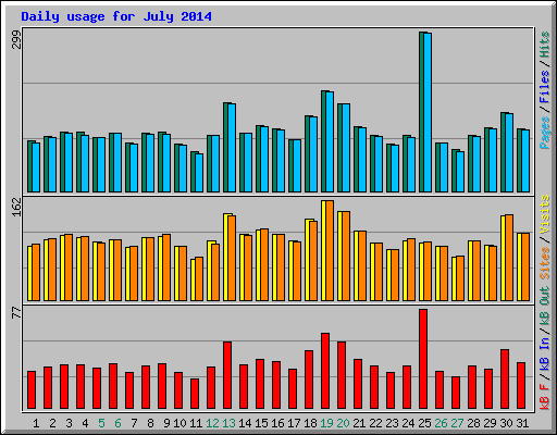 Daily usage for July 2014
