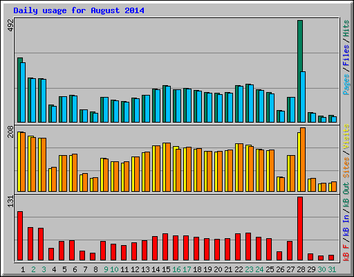 Daily usage for August 2014