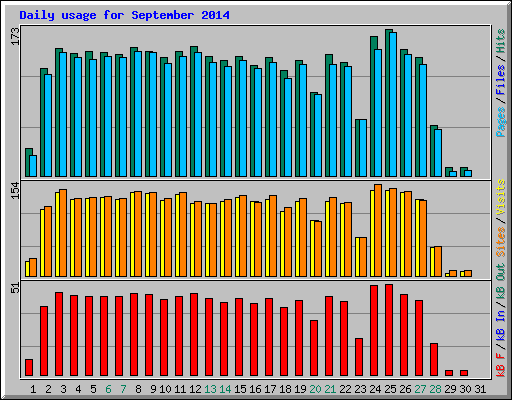 Daily usage for September 2014