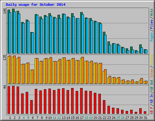 Daily usage for October 2014