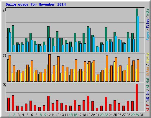 Daily usage for November 2014