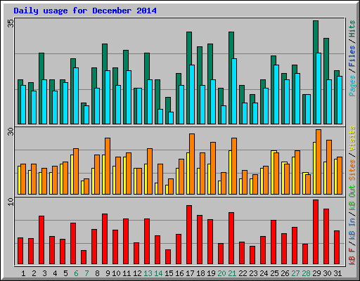 Daily usage for December 2014