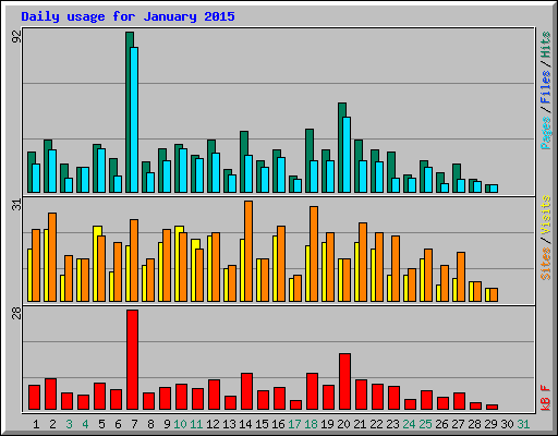 Daily usage for January 2015