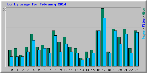 Hourly usage for February 2014