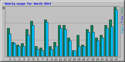 Hourly usage for March 2014