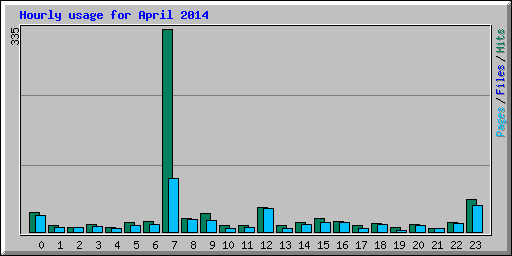 Hourly usage for April 2014